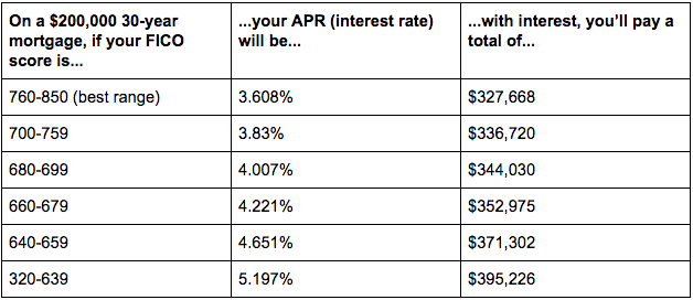 Chart showing how your credit score affects your mortgage APR and how much you'll pay