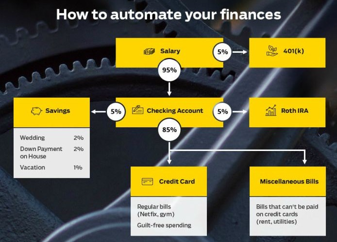 How To Automate Your Finances Infographic