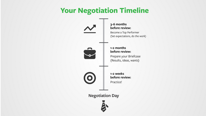 Negotiation timeline graph