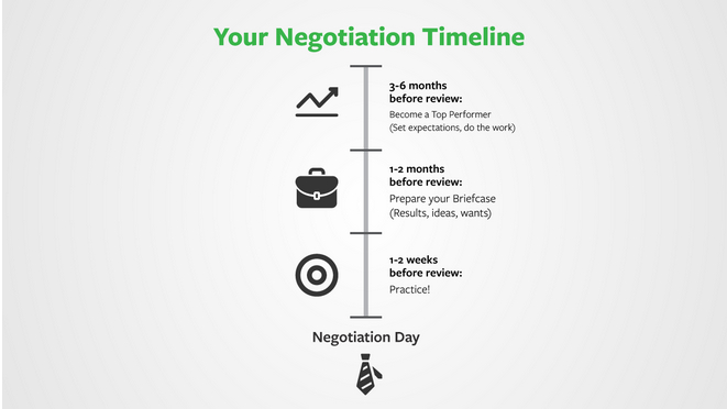 Negotiation Timeline