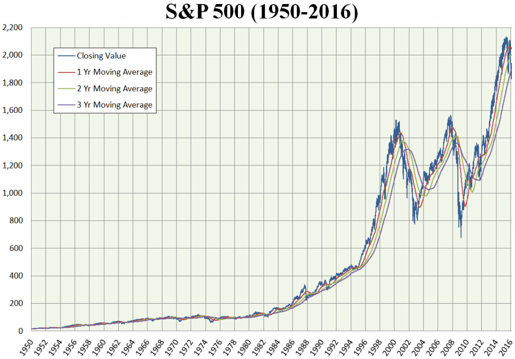 S&P 500 Returns Chart 1950 to 2016