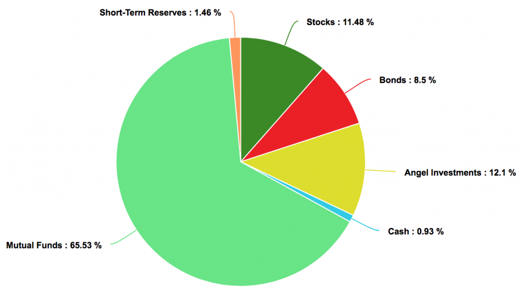 Diversified Portfolio Percentages