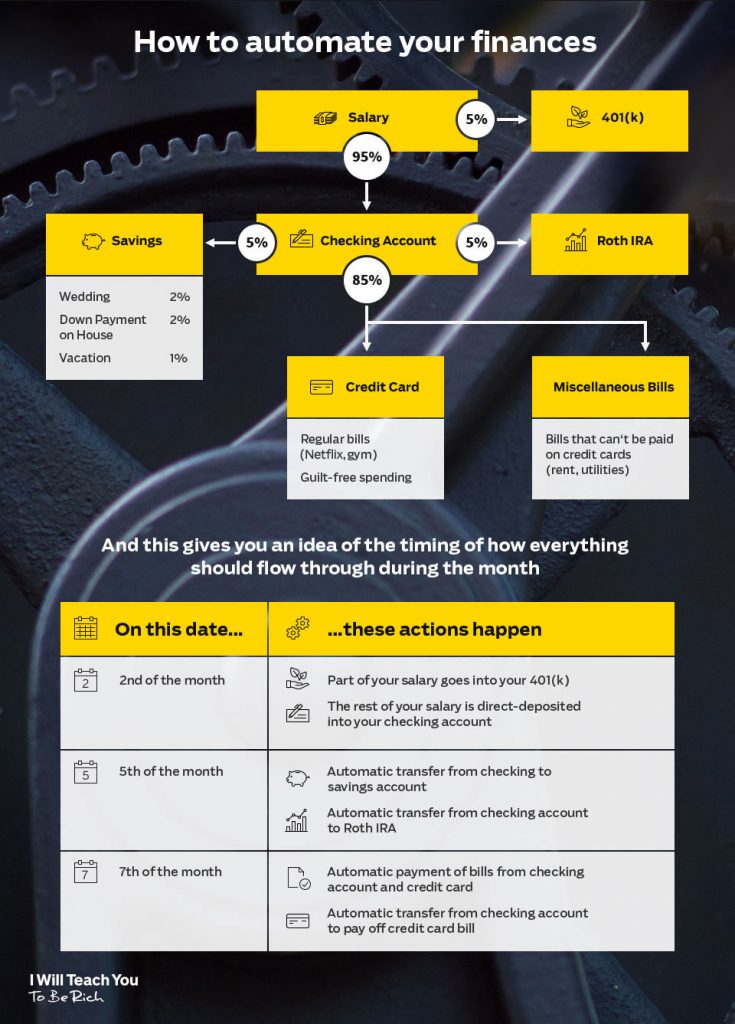 How To Automate Your Finances Infographic