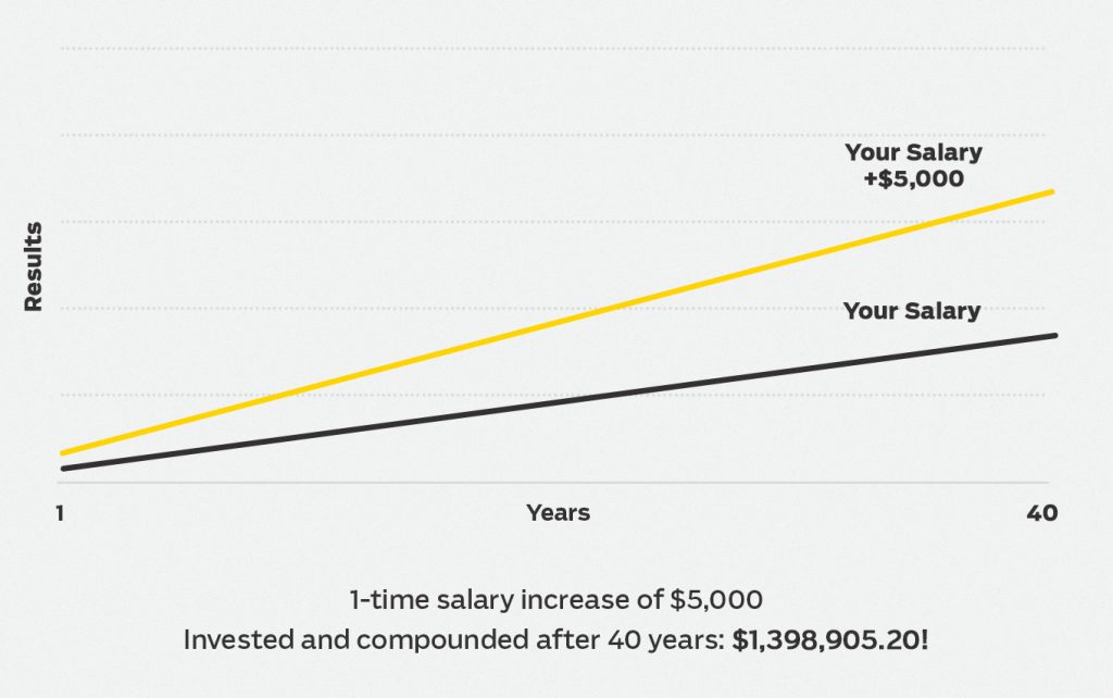 How much negotiating a $5000 raise will get you over 40 years 